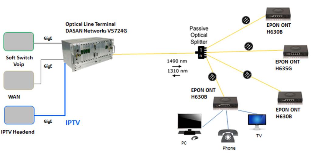 GEPON - Gigabit Ethernet Passive Optical Network 52 Τυπικά ένα EPON ή GΕ-PON έχει συμμετρικό