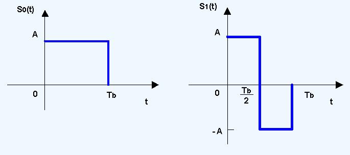 Orthogonal signalling Έστω ότι ένα δυαδικό ορθογώνιο σύστηµα σηµατοδοσίας χρησιµοποιεί δύο