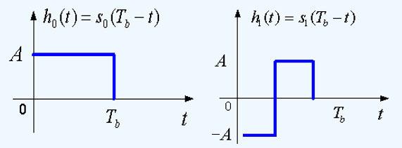 Binary orthogonal signalling Ο δέκτης προσαρµοσµένου φίλτρου για