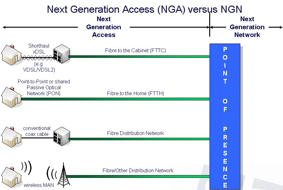 Οι οπτικές υποδομές στα δίκτυα πρόσβασης Η χρήση των οπτικών ινών στο δίκτυο πρόσβασης υλοποιείται από την τεχνολογική πλατφόρμα FITL (Fibre Into The Loop).