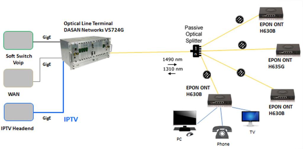 GEPON - Gigabit Ethernet Passive Optical Network 35 Τυπικά ένα EPON ή GΕ-PON έχει συμμετρικό