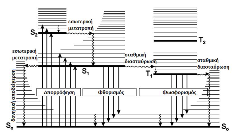 βιβλιογραφία η θεμελιώδης κατάσταση καλείται S 0 και οι διεγερμένες singlet καταστάσεις S1, S2 κλπ.