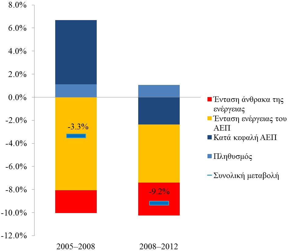 Σχήμα 8: Αθροιστική παρουσίαση των προσδιοριστικών παραγόντων της μεταβολής στις συνολικές εκπομπές CO 2 από την καύση ορυκτών καυσίμων στην ΕΕ για τις περιόδους 2005-2008 και 2008-2012.