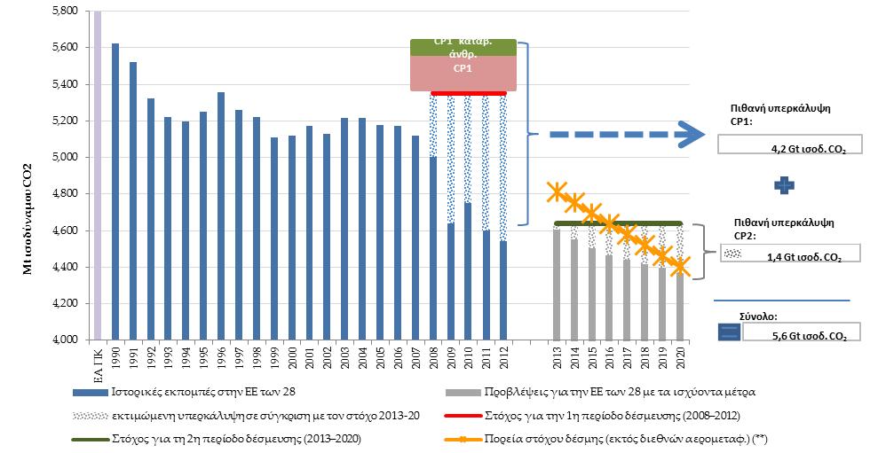 1. ΠΕΡΙΛΗΨΗ Στον σωστό δρόμο για την υπερκάλυψη των στόχων του Κιότο Το 2012 οι εκπομπές μειώθηκαν στα χαμηλότερα επίπεδα από το 1990.