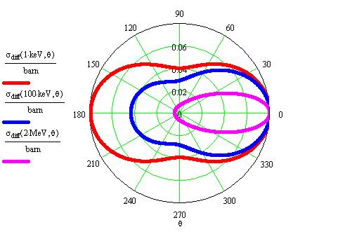 Compton Scattering probability varies with photon energy (Klein-Nishina Formula) 1 kev 10 kev 2 MeV Diagram from