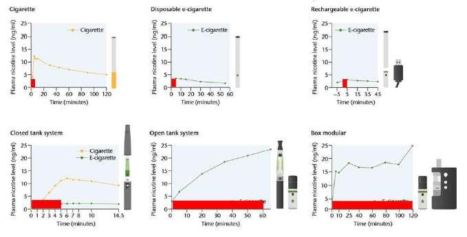 e-τσιγάρο: πώς λειτουργεί; 1 ης vs 2 ης και 3 ης γενιάς Fearon et al Regul Toxicol