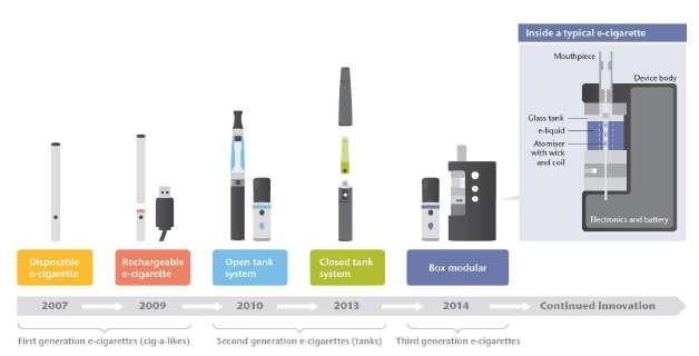 2018 Tα τελευταία χρόνια αναπτύσσονται 2ης και 3ης γενιάς ηλεκτρονικά τσιγάρα που έχουν