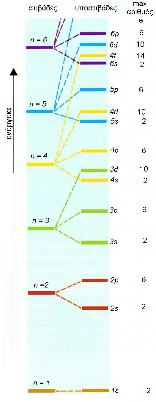 Ενεργειακές στάθμες ατόμου με πολλά ηλεκτρόνια Παρουσιάζονται οι στιβάδες n, οι υποστιβάδες l και ο αριθμός των ηλεκτρονίων σε κάθε υποστιβάδα Όταν ένα ηλεκτρόνιο μεταβαίνει από μια ανώτερη
