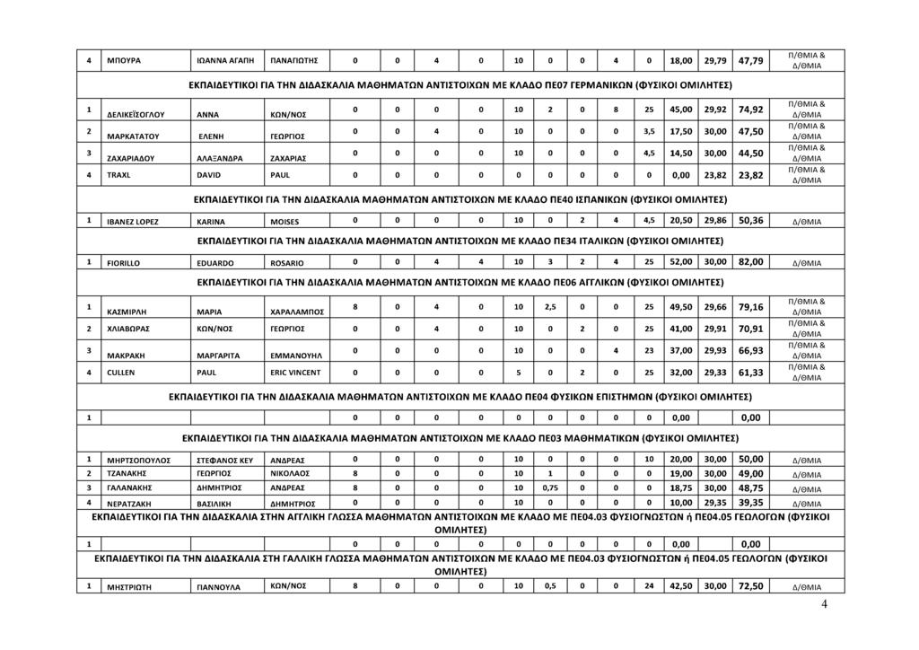 4 ΜΠΟΥΡΑ ΙΩΑΝΝΑ ΑΓΑΠΗ ΠΑΝΑΓΙΩΤΗΣ 4 0 4 8,00 9,79 47,79 & ΕΚΠΑΙΔΕΥΤΙΚΟΙ ΓΙΑ ΤΗΝ ΔΙΔΑΣΚΑΛΙΑ ΜΑΘΗΜΑΤΩΝ ΑΝΤΙΣΤΟΙΧΩΝ ΜΕ ΚΛΑΔΟ ΠΕ07 ΓΕΡΜΑΝΙΚΩΝ (ΦΥΣΙΚΟΙ ΟΜΙΛΗΤΕΣ) 0 8 5 45,00 9,9 74,9 ΔΕΛΙΚΕΪΣΟΓΛΟΥ ΑΝΝΑ