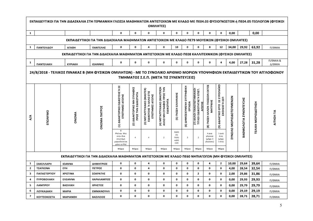 ΕΚΠΑΙΔΕΥΤΙΚΟΙ ΓΙΑ ΤΗΝ ΔΙΔΑΣΚΑΛΙΑ ΣΤΗ ΓΕΡΜΑΝΙΚΗ ΓΛΩΣΣΑ ΜΑΘΗΜΑΤΩΝ ΑΝΤΙΣΤΟΙΧΩΝ ΜΕ ΚΛΑΔΟ ΜΕ ΠΕΟ4.03 ΦΥΣΙΟΓΝΩΣΤΩΝ ή ΠΕΟ4.