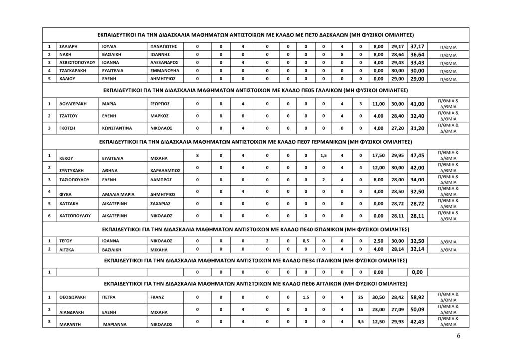 ΕΚΠΑΙΔΕΥΤΙΚΟΙ ΓΙΑ ΤΗΝ ΔΙΔΑΣΚΑΛΙΑ ΜΑΘΗΜΑΤΩΝ ΑΝΤΙΣΤΟΙΧΩΝ ΜΕ ΚΛΑΔΟ ΜΕ ΠΕ70 ΔΑΣΚΑΛΩΝ (ΜΗ ΦΥΣΙΚΟΙ ΟΜΙΛΗΤΕΣ) ΣΑΛΙΑΡΗ ΙΟΥΛΙΑ ΠΑΝΑΓΙΩΤΗΣ 4 4 8,00 9,7 37,7 ΝΑΚΗ ΒΑΣΙΛΙΚΗ ΙΩΑΝΝΗΣ 8 8,00 8,64 36,64 3