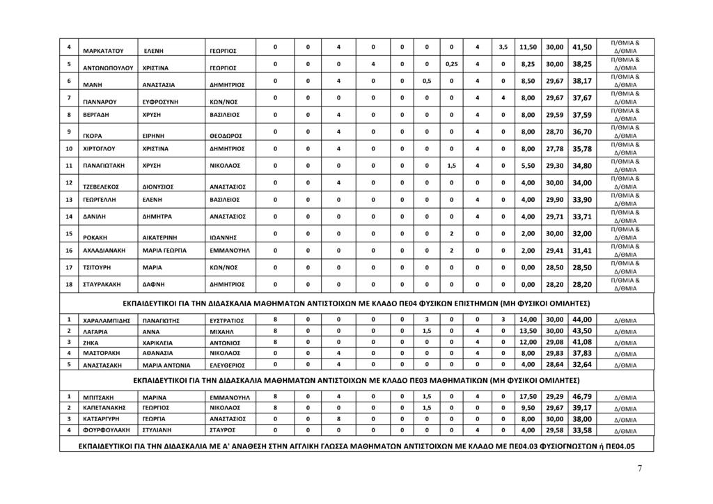 4 4 4 3,5,50 30,00 4,50 ΜΑΡΚΑΤΑΤΟΥ ΕΛΕΝΗ ΓΕΩΡΓΙΟΣ 5 4 0,5 4 8,5 30,00 38,5 ΑΝΤΩΝΩΠΟΥΛΟΥ ΧΡΙΣΤΙΝΑ ΓΕΩΡΓΙΟΣ 6 4 0,5 4 8,50 9,67 38,7 ΜΑΝΗ ΑΝΑΣΤΑΣΙΑ ΔΗΜΗΤΡΙΟΣ 7 4 4 8,00 9,67 37,67 ΓΙΑΝΝΑΡΟΥ ΕΥΦΡΟΣΥΝΗ