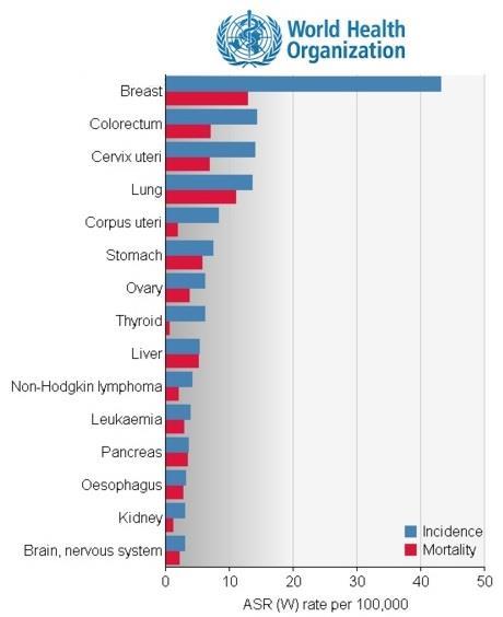 and mortality rates for women,