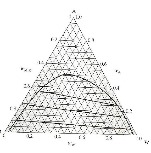 Ο Α Χ Σχήμα 7. Διάγραμμα φάσεων του μίγματος νερό (W)/ακετόνη ()/μέθυλο-ισοβούτυλο-κετόνη (ΜΙΚ) στους 5 o. Οι συστάσεις είναι σε κλάσματα βάρους (w/w).