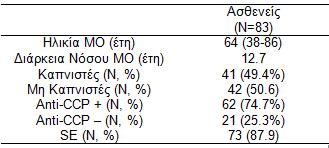 άτομα που μελετήθηκαν 83 Έλληνες ασθενείς με ΡΑ Ρευματολογικό τμήμα του ΓΝΑ «Ο Ευαγγελισμός» Τουλάχιστον 4 κριτήρια ταξινόμησης για ΡΑ (ACR 1987) Καπνιστές: κάπνιζαν πριν
