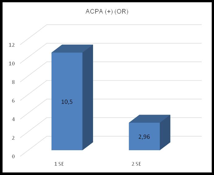 αποτελέσματα III παρουσία ενός οποιουδήποτε SE αποτελεί προδιαθεσικό παράγοντα για την ανάπτυξη ACPA αντισωμάτων