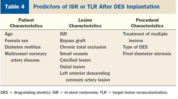 MACE: Major Adverse Cardiovascular Events Other predictive factors for DES restenosis include complex lesions (B2/C types of