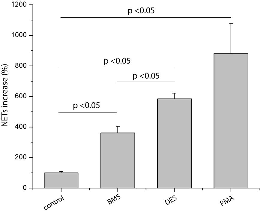 Figure 35. DES induces more NETs compared to BMS. Assessment of NETotic potential of DES compared to BMS using MPO/DNA ELISA.
