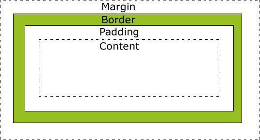 CSS Box Model Αν θεωρήσουμε κάθε ένα html element σαν ένα κουτί (box) τότε στο css μπορούμε να ορίζουμε αντίστοιχα τις ακόλουθες παραμέτρους Margin : Η περιοχή γύρω από το border.