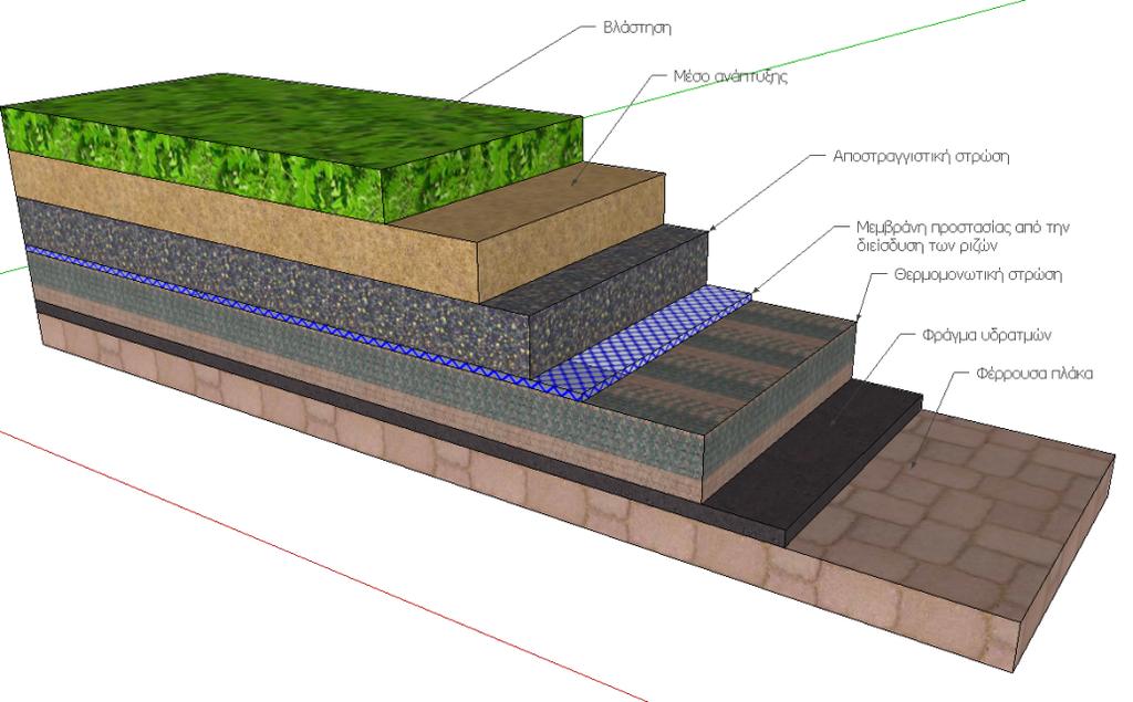 Υλικά υποδομή πράσινης στέγης Τομή πράσινου δώματος Οι στρώσεις είναι: