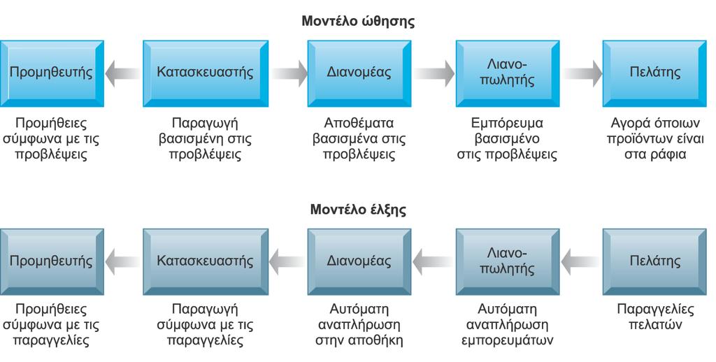 Συστήματα διαχείρισης εφοδιαστικής αλυσίδας Μοντέλα ώθησης και έλξης στην εφοδιαστική αλυσίδα Η διαφορά ανάμεσα στο μοντέλο ώθησης και