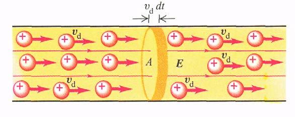 ΗΛΕΚΤΡΙΚΟ ΡΕΥΜΑ Ενταση του ρεύματος Έστω Α η εγκάρσια τομή ενός αγωγού στον οποίο κινούνται θετικά φορτία.
