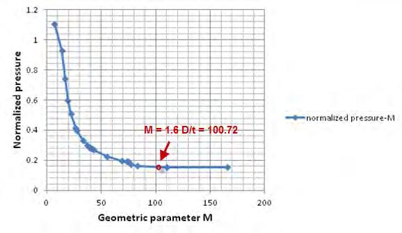 Figure 47 Ultimate pressure capacity-geometric parameter M curve Figure 47 implies that some benefit in ultimate capacity is achieved even for larger values of spacing.