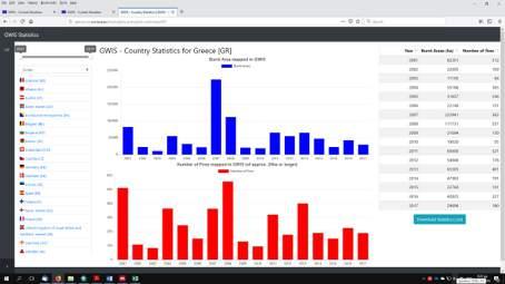 ΠΑΡAΡΤΗΜΑ Εικόνα-Π- 11 Στατιστικά στοιχεία σε εθνικό επίπεδο μεταξύ των ετών 2001-2017 σχετικά με τις καμένες εκτάσεις και τον αριθμό των πυρκαγιών του συστήματος GWIS (Global Wildfire Information
