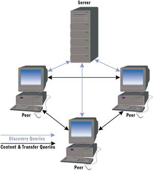 Το υβριδικό μοντέλο Συνδυασμός client-server και P2P Κεντρικός