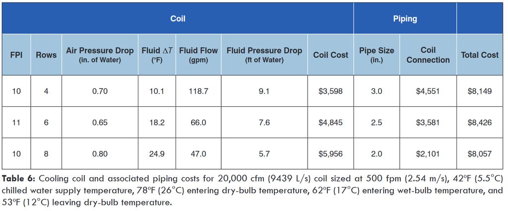 Life Cycle Cost Coil Piping FPI (mm) Rows Air Pressure Drop (mmσυ) Fluid ΔT ( C) Fluid Flow (m³/h) Fluid Pressure Drop (mσυ) Coil Cost Pipe Size (in.