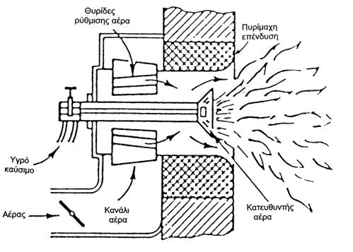 Εισαγωγή: Θερμαντήρες καύσης Καυστήρας Η κατηγοριοποίηση των καυστήρων μπορεί να γίνει με διάφορους τρόπους, όπως τον τρόπο λειτουργίας τους (π.χ.