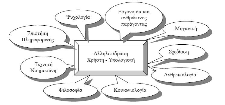 Διεπιζηημονική ζςνειζθοπά ζηην ανάπηςξη ζςζηημάηυν Αλληλεπίδπαζηρ Φπήζηη