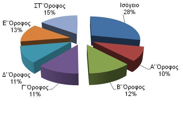 Ενεργειακή Επιθεώρηση (5/7) Εκτίμηση Καταναλώσεων ανά όροφο και είδος χρήσης (1/3) 10 1.