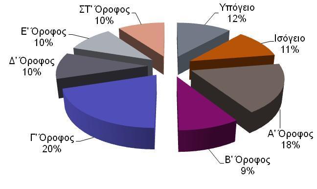 Ενεργειακή Επιθεώρηση (7/7) Εκτίμηση Καταναλώσεων ανά όροφο και είδος χρήσης (3/3) 12 Είδος Χρήσης kwh Φωτισμός 36.489 Κλιματισμός 77.