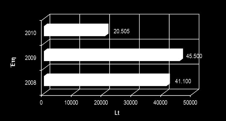 + 20.000 Lt το 2008 & 2009