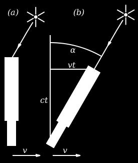 Αποπλάνηση φωτός (ημερήσια και ετήσια) Αποπλάνηση φωτός ονομάζεται η φαινομένη μετατόπιση της θέσης ενός αστέρα που προκαλείται από τον συνδυασμό της πεπερασμένης