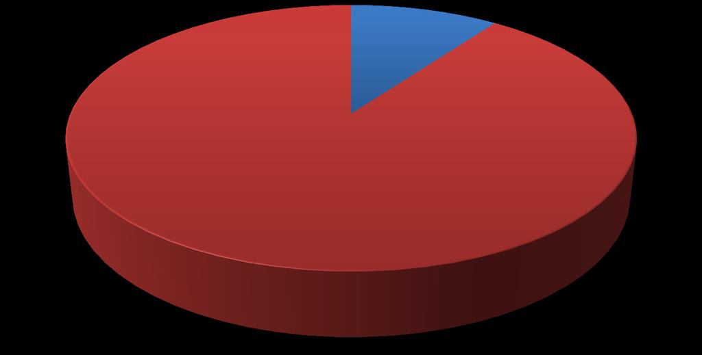 Χρήση greeklish 2; 10% 18; 90%