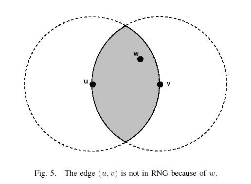 Relative Neighborhood Graph 19 (RNG) Average degree is