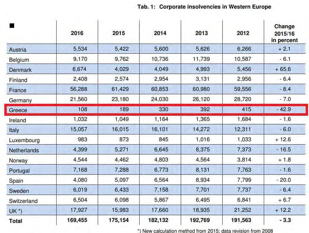 αγγίζουν τα 250 δισ.. το ιδιωτικό χρέος ξεπερνά τα 200 δισ.