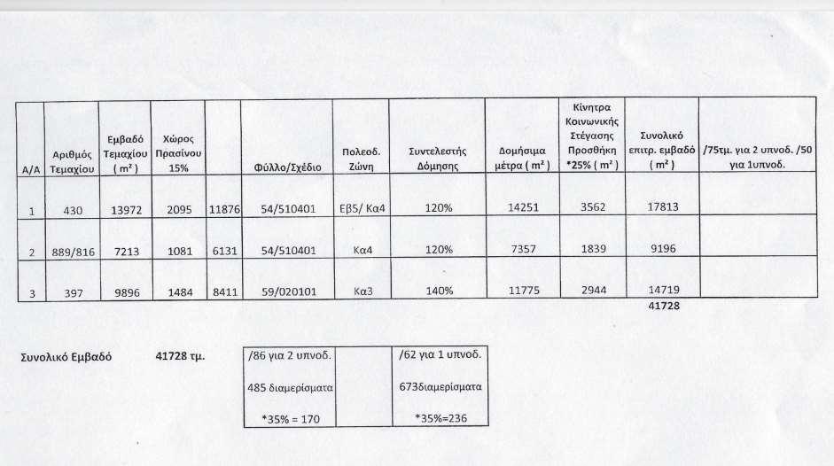 Πρόταση για 600 οικιστικές μονάδες (250