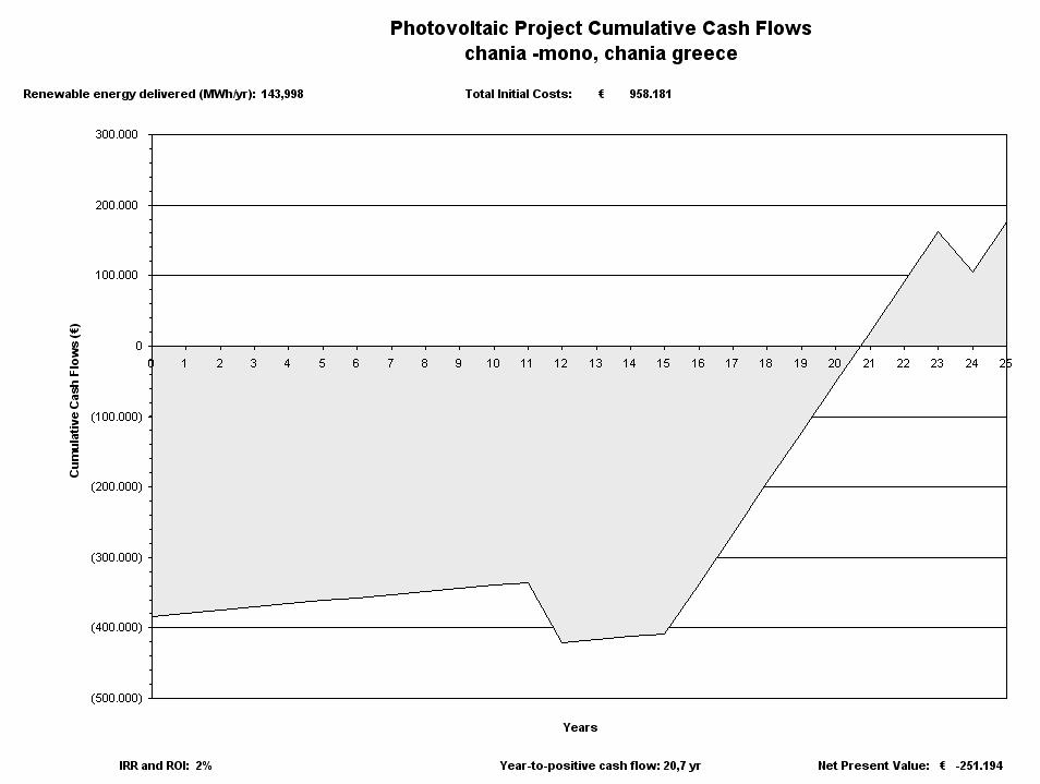 ιάγραµµα 5.3: Οι καθαρές ταµειακές ροές του έργου, ως το τέλος της ζωής του Ο χρόνος ε ανείσ ραξης του σεναρίου είναι στα 20,7 χρόνια λειτουργίας του έργου, γεγονός ου κάνει ασύµφορο το έργο.