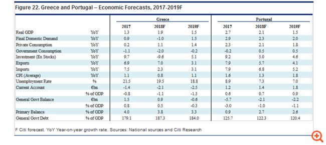 Ωστόσο, με το 80% του δημόσιου χρέους να βρίσκεται στα "χέρια" των πιστωτών και το μερίδιο αυτό να αναμένεται να μειωθεί πολύ αργά την επόμενη δεκαετία, περισσότερο η πολιτική παρά η οικονομία θα