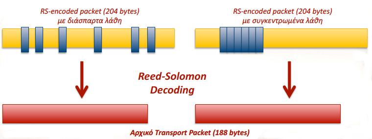 Κωδικοποίηση Καναλιού 51 Ο δέκτης λαμβάνει το κωδικοποιημένο πακέτο, στο οποίο πιθανόν να έχουν υπεισέλθει λάθη Χρησιμοποιώντας τον αλγόριθμο αποκωδικοποίησης Reed-Solomon, ο δέκτης μπορεί να