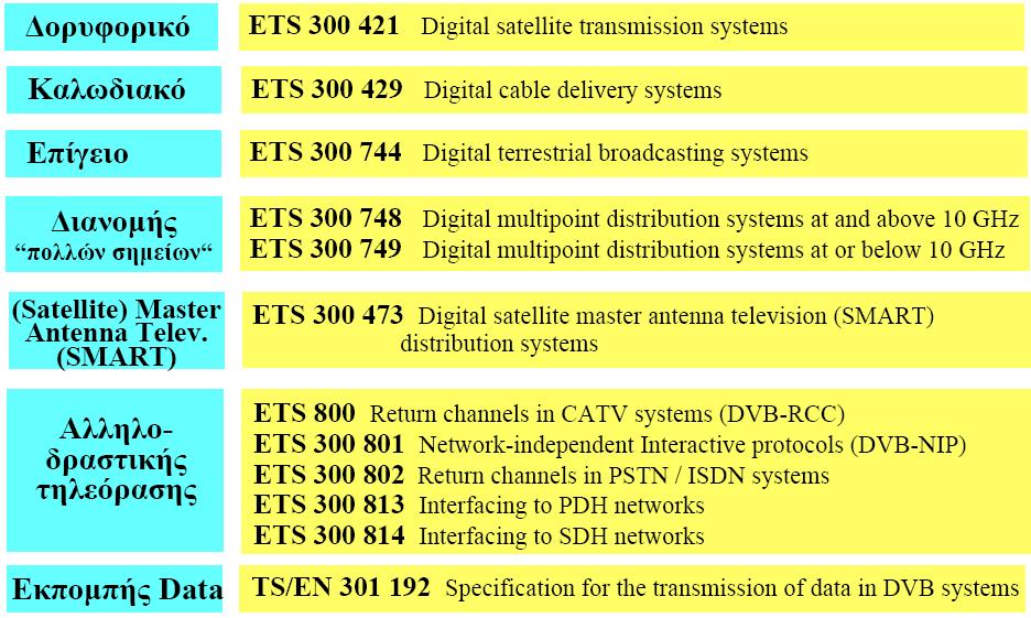 Επίγεια τηλεόραση: DVB-T, DVB-T2 n Ψηφιακή επίγεια τηλεόραση για φορητές συσκευές: DVB-H, DVB-SH