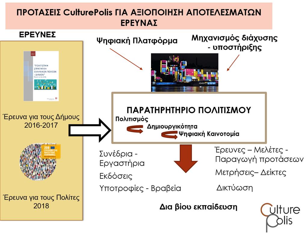 Αναφέρθηκε στο σχέδιο για δημιουργία ενός Παρατηρητηρίου Πολιτισμού - Δημιουργικότητας και Ψηφιακής