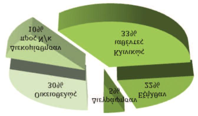 137 Συμπεράσματα Στο διάστημα που καλύπτει το Μητρώο Ασθενών του Σανατορίου Νταού Πεντέλης, αποκαλύπτεται η εξέλιξη της επιστημονικής γνώσης και οι ιατρικές κατακτήσεις, τόσο στον τομέα της