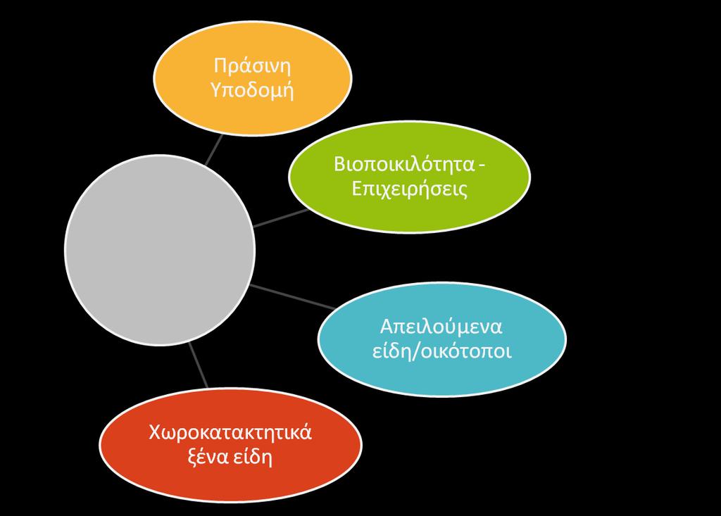 «Βιοποικιλότητα» 4 Θέματα Έργων Βιοποικιλότητα ΜΑΧ 2 Project Topics! AW 5 max.