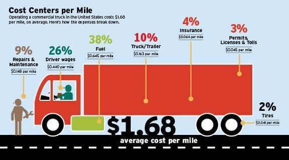 Γνωρίζουμε πόσο κοστίζει η μεταφορά και γιατί 5% Repairs & Maintenance 37% Drivers wages 33% Fuel 3% Insurance 20% Truck/Trailer
