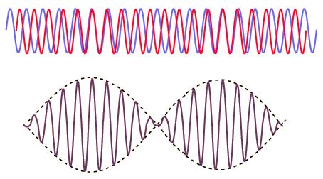 Τί είναι τα διακροτήματα; f1 = 250 Hz f2 = 238 Hz Καταστρεπτική συμβολή Ενισχυτική συμβολή