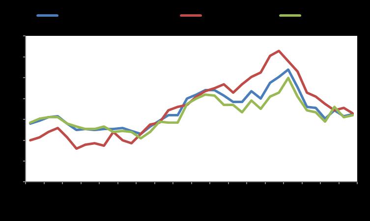 Macro GDP YoY % Infl YoY % Unemployment Eurozone 2,3 1,5 8,3 USA 2,8 2,5 3,9 Japan 1,3 1,1